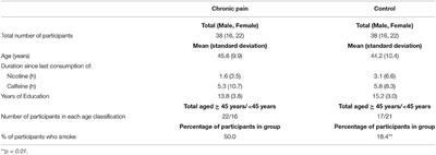 Cognitive Impairment in Patients with Chronic Neuropathic or Radicular Pain: An Interaction of Pain and Age